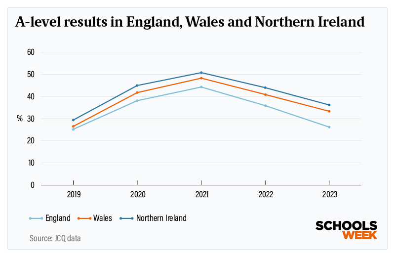 A Level countries graph | Schools Week