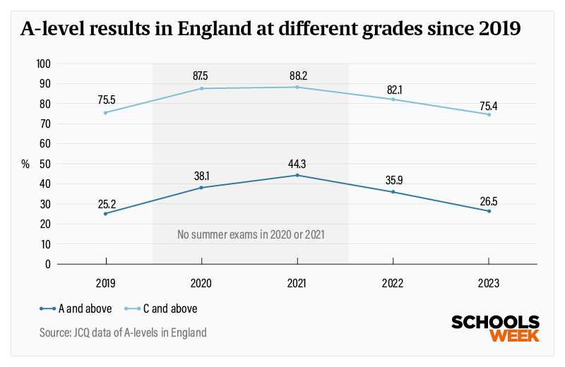 A Level grade boundaries graph 2 | Schools Week A-level results since 2019