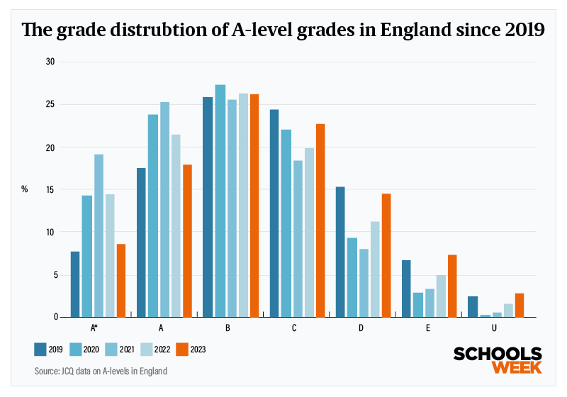 A Level grade distribution graph | Schools Week What did we learn from data on the second year of post-Covid summer exams?