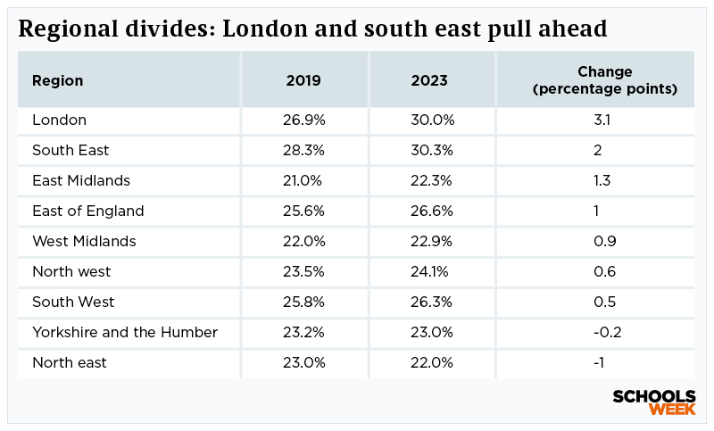 A level Regional divide table | Schools Week