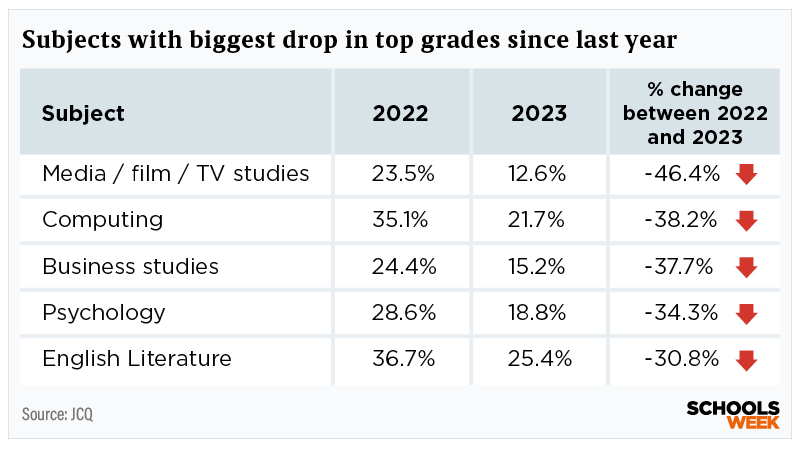 A level subjects biggest change Results 2023 table 3 | Schools Week A-level subjects with the biggest change in top grades since 2022