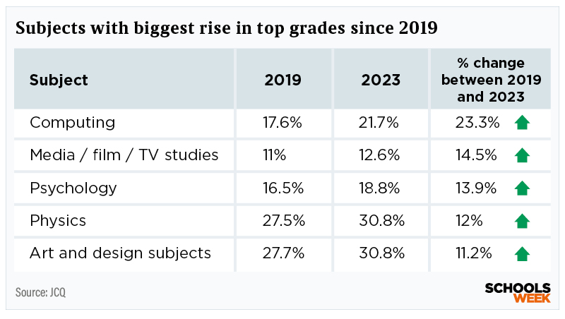 A level subjects biggest difference Results 2023 table 3 | Schools Week A-level subjects with biggest rise in top grades since 2019