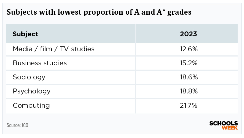 A level subjects lowest proportion Results 2023 table 2 | Schools Week A-Level subjects with the lowest proportion of top grades
