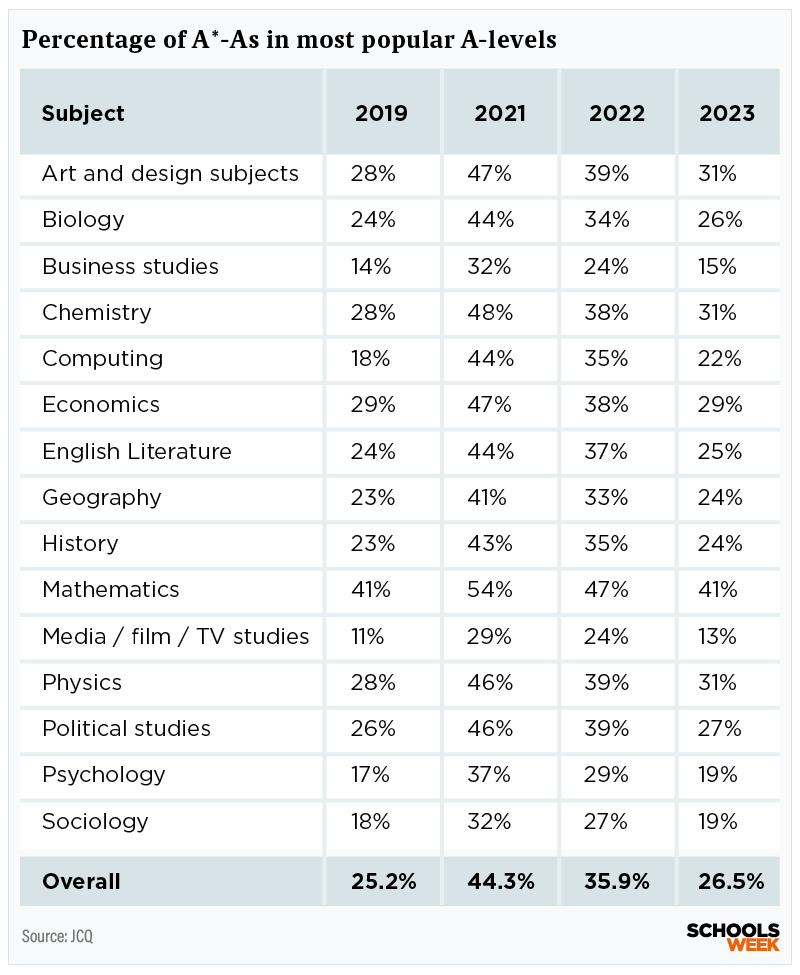 A level subjects most popular Results 2023 table 3 | Schools Week Overall top grades by A-level subject