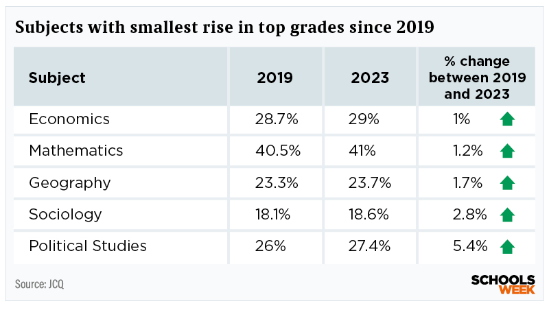 A level subjects smallest difference Results 2023 table 5 | Schools Week A-level subjects with the smallest rise in top grades since 2019
