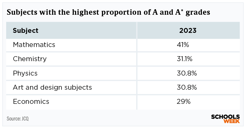 A level subjects top 5 Results 2023 table 3 | Schools Week A-level subjects with the highest proportions of top grades
