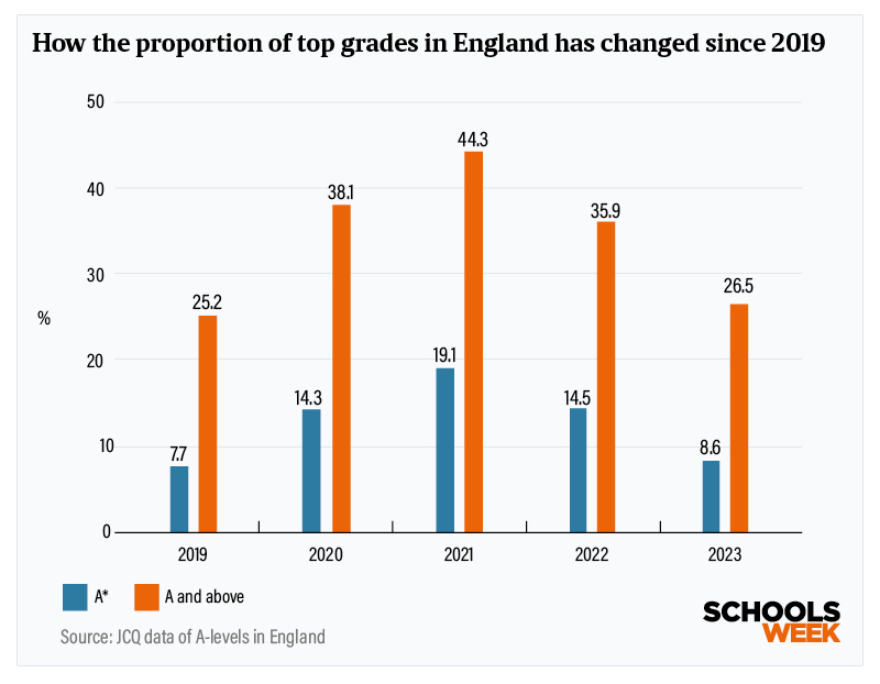 A Level top grades graph | Schools Week