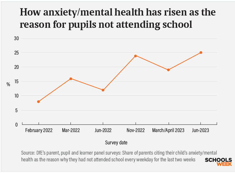 Anxietyandmentalhealthriselinegraph | Schools Week