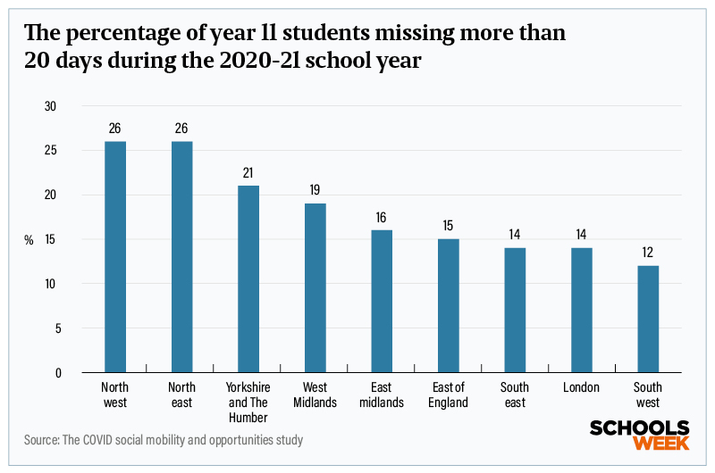 attendance graph 202021inset | Schools Week Analysis on A-level grades