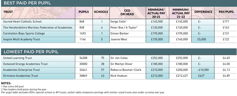 CeoBestpaidlowestpaidperpupiltable800px | Schools Week
