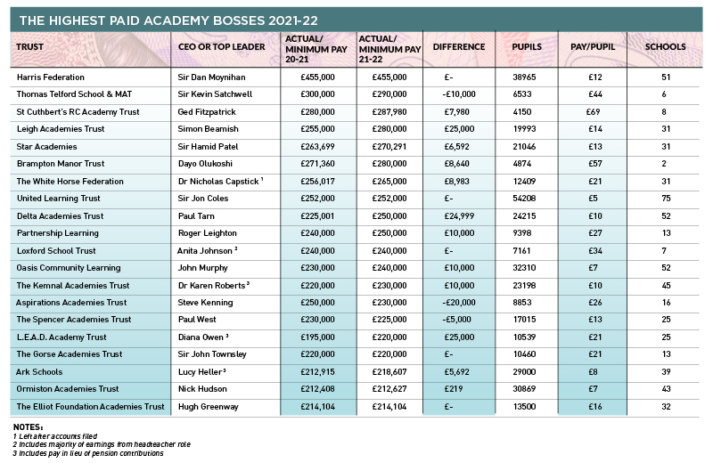 CeoHighestpaidtable800px1 | Schools Week
