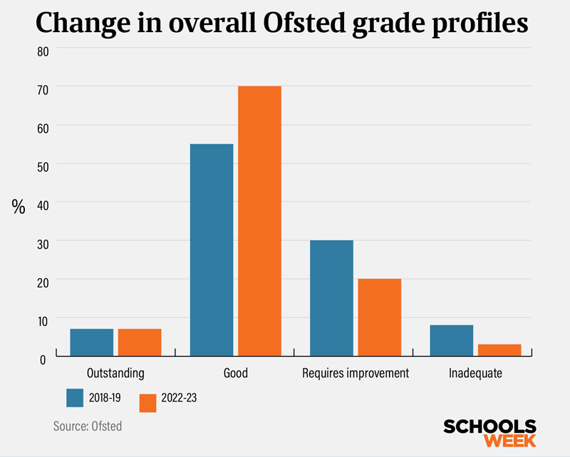ChangeinoverallOfstedgradeprofilesBarchart800px | Schools Week
