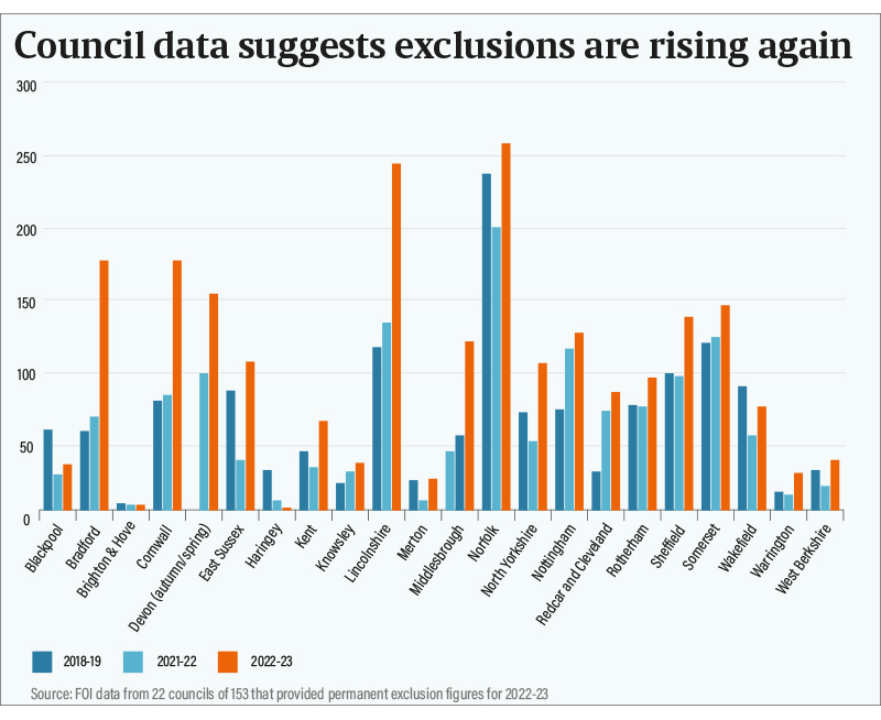 CouncildataNEWalphaexclusionsrisinggraphinset800px | Schools Week