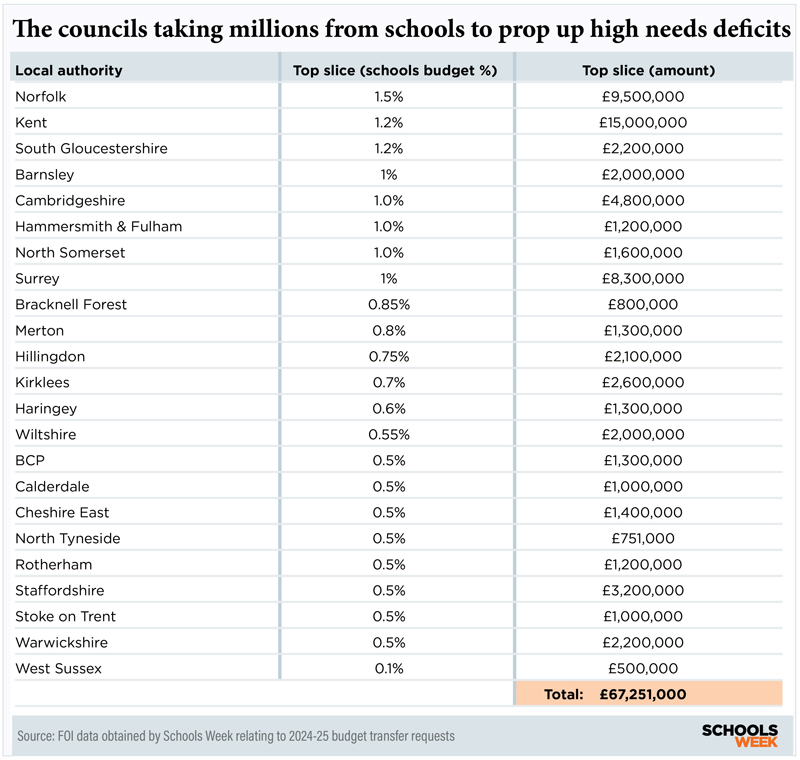 CouncilmillionsdefecitsNEW2Tableinset800px | Schools Week