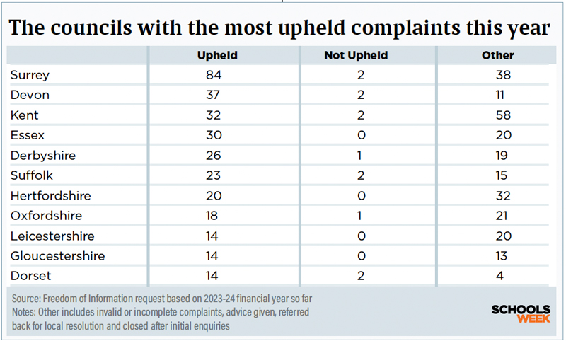 Councilupheldcomplaintstableinset800px | Schools Week
