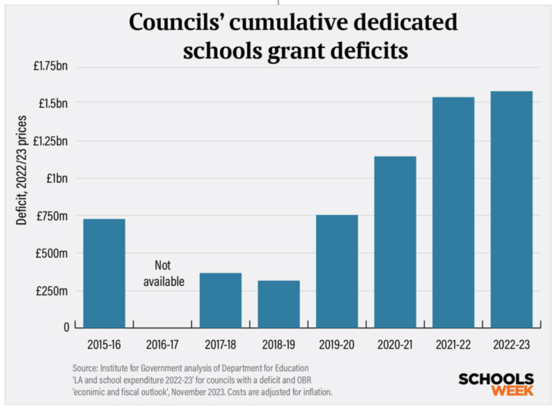 Councilscumulativededischoolsgrantgraph800px | Schools Week