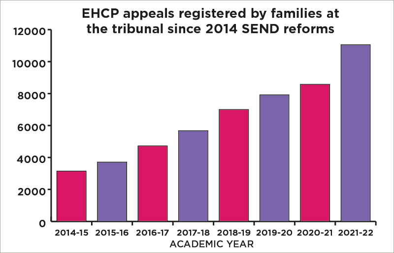 EHCPappealsregisteredbyfamiliesatthetribunalsince2014SENDtableinset800px | Schools Week SEND appeals graph