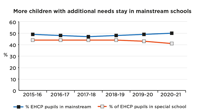 EHCPlinechartinset800px | Schools Week
