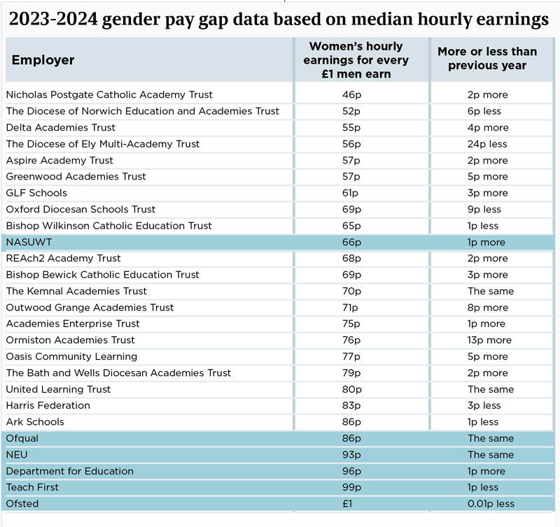 Genderpaygaptable800px | Schools Week
