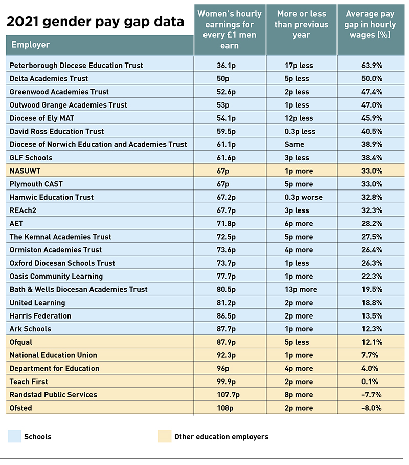 Genderpaygaptableinset800pxupdate | Schools Week