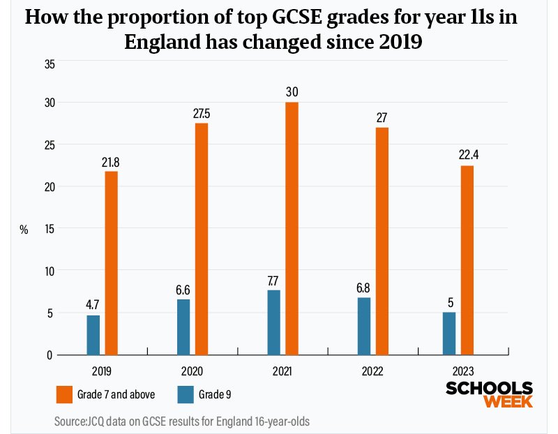 How the proportion of top GCSE grades for year 11s in England has changed since 2019 Graph NEW | Schools Week