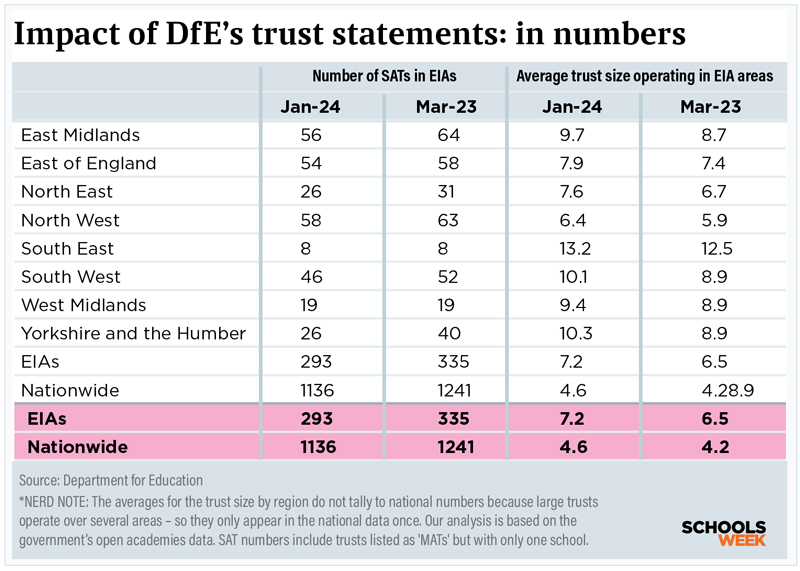 Impactofdfetruststatementstable800px | Schools Week