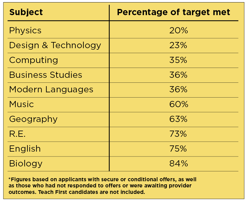 ITT figures table sept 2022 | Schools Week