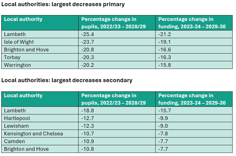 LA decreases EPI | Schools Week