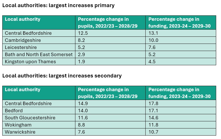 LA largest increases EPI | Schools Week