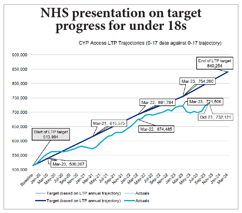 NHSpresentationontargetprogressforunder18s800px | Schools Week