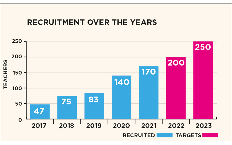 NowTeachrecruitmentovertheyearsgraphinset800px | Schools Week