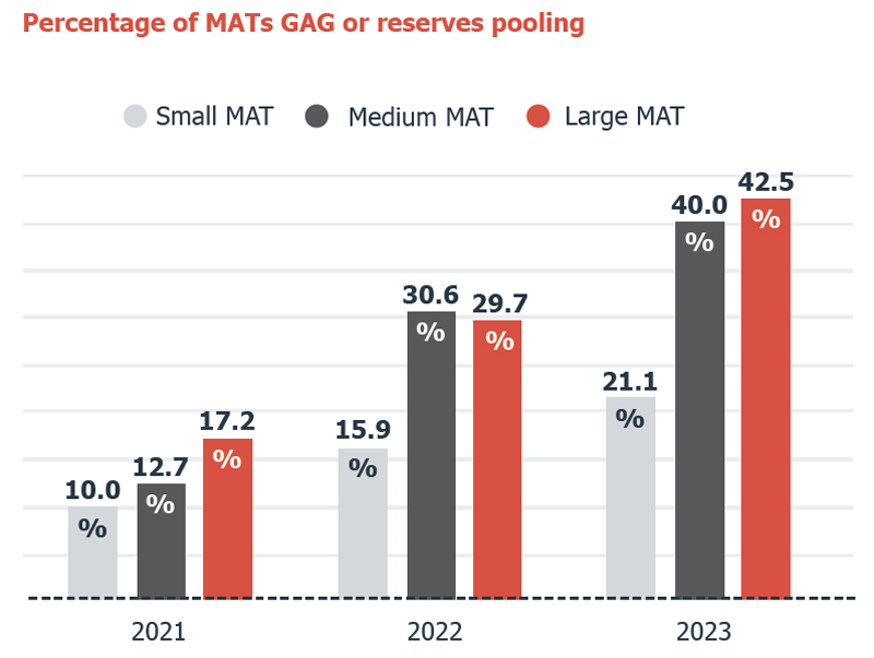 P30PercentageofMATsGAGorreservespoolinggraph800px | Schools Week
