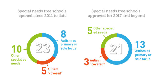 P5Specialschoolcensus2016 | Schools Week READ MORE: Half of new special free schools are autism-specific