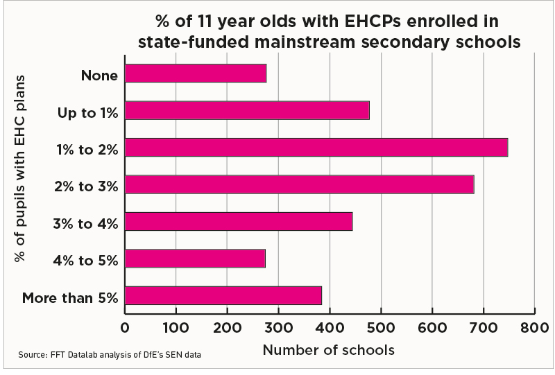 Percentage11yoEHCP800px | Schools Week