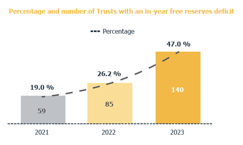 PercentageandnumberofTrustswithaninyearfreereservesdeficitgraph800px | Schools Week