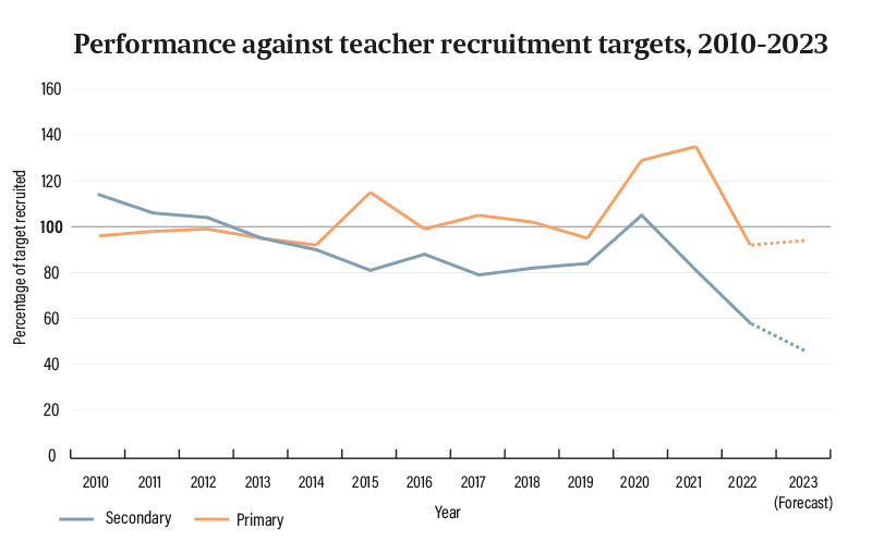 Performanceagainstteacherrecruitmenttargets20102023insetlinegraph800pxNEW | Schools Week
