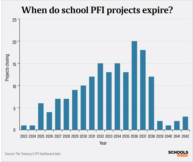 PFIProjectsexpireGraphinset800px | Schools Week