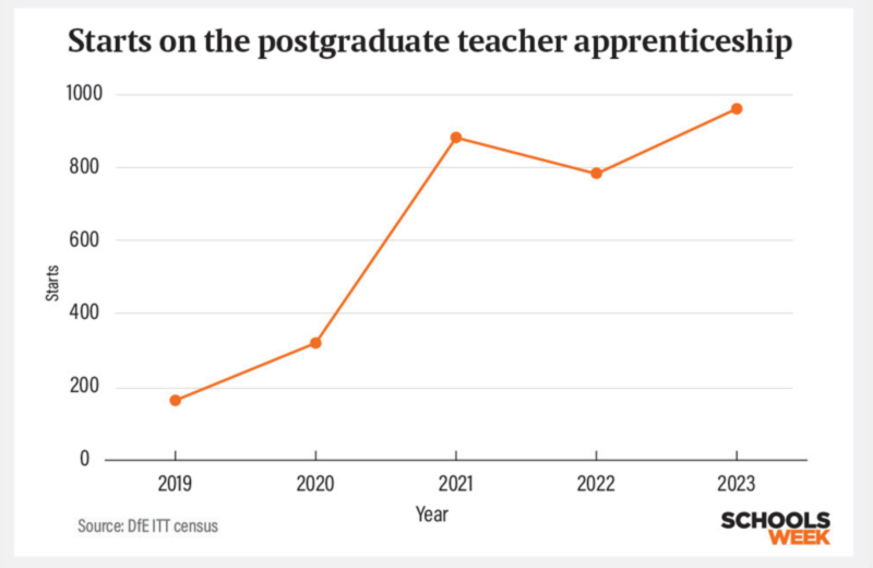 Postgradteachapprengraphinset n 800px | Schools Week