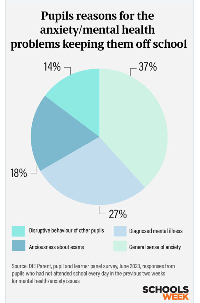 Pupilmentalhealthanxietyattendancepiechart | Schools Week