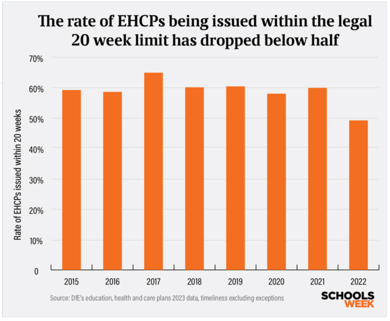RateofEHCPgraph800px | Schools Week