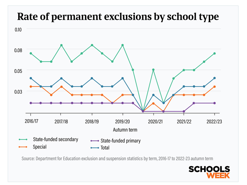 Rateofpermanentexclusionsbyschooltypelinegraph800px | Schools Week