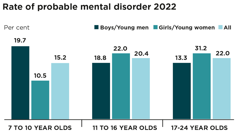 Rateofprobmentaldisordertableinset800px | Schools Week NHS mental health figures