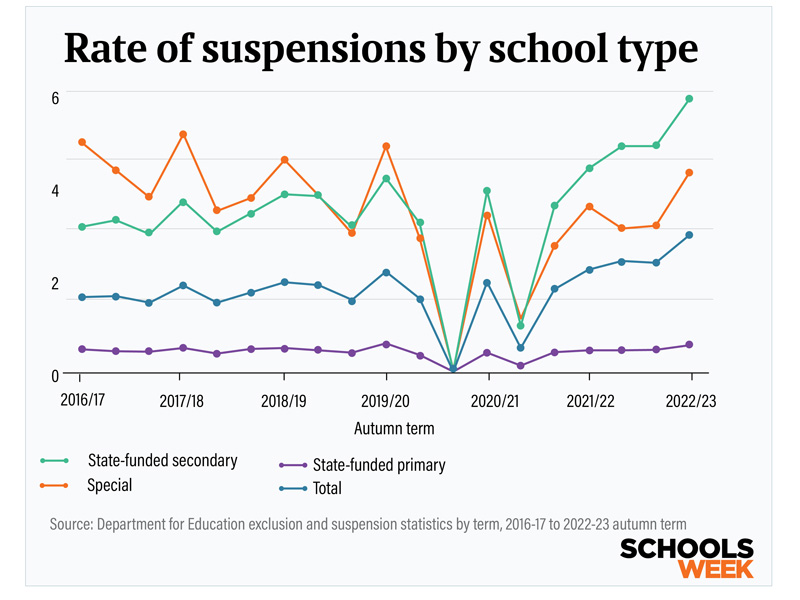 Rateofsuspensionsbyschooltypelineghraphinset800px | Schools Week