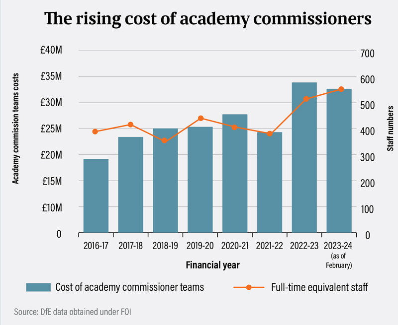 RSCrisingcostbarchart | Schools Week