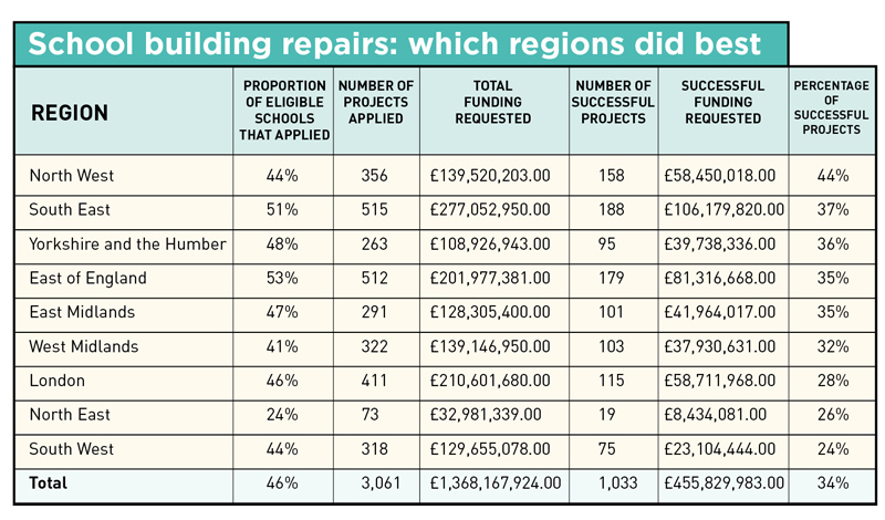 Schoolsbuildingrepairstablenew | Schools Week