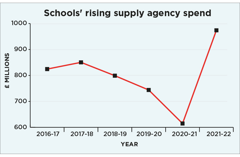 Schoolsrisingsupplyagencyspendgraph800px | Schools Week