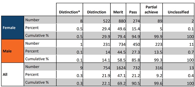 T Level results 2023 by gender | FE Week | Schools Week