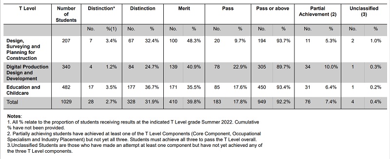 TLevelresultstable2022 | Schools Week T-level
