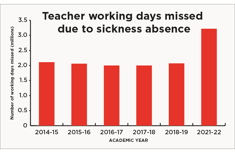 Teacherworkingdaysmissedinseyt800px | Schools Week