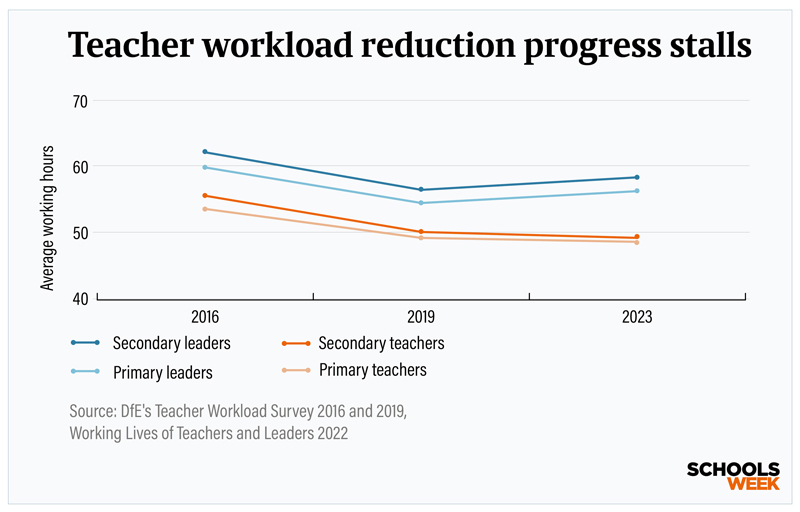 Teacherworkloadtableinste800px | Schools Week teacher workload reduction progress over recent years